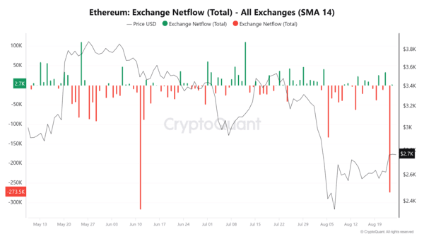 Ethereum Exchange Netflow (Total) - All Exchanges (SMA 14)
