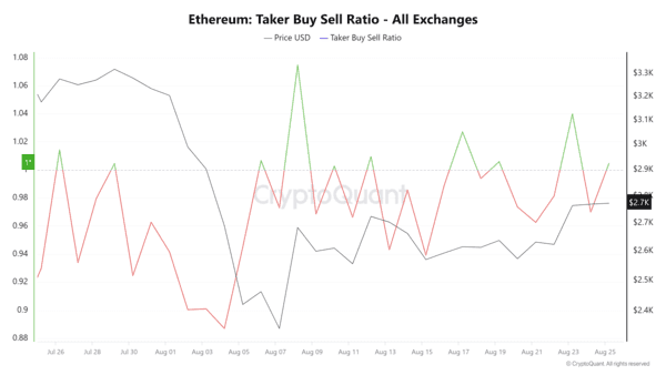 Ethereum Taker Buy Sell Ratio - All Exchanges