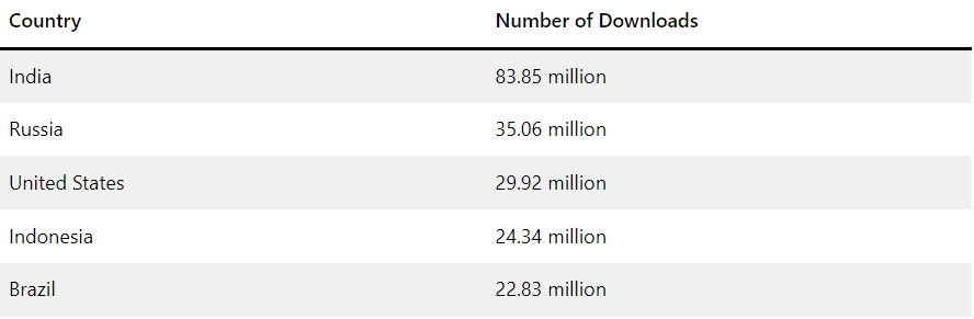 Telegram users by country