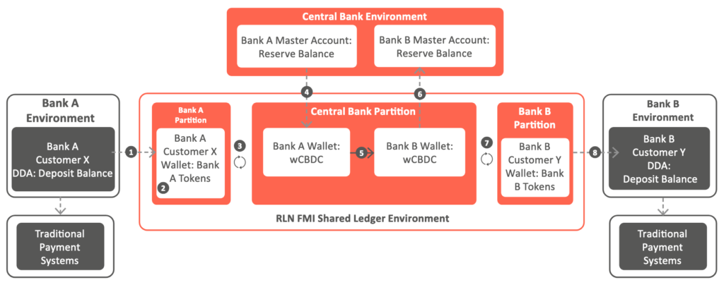 RLN diagram showing bank transfers via central bank reserves
