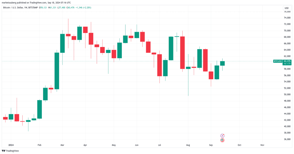 BTC/USD 1-week chart