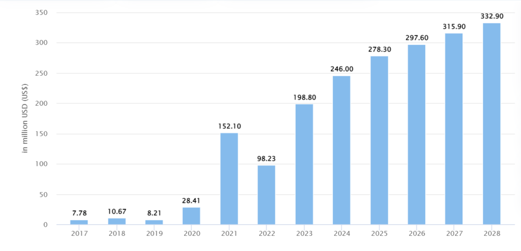 South Africa’s crypto market revenue is expected to grow 7.86% by 2028