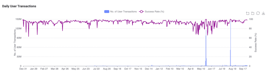 Daily user transactions on Aptos