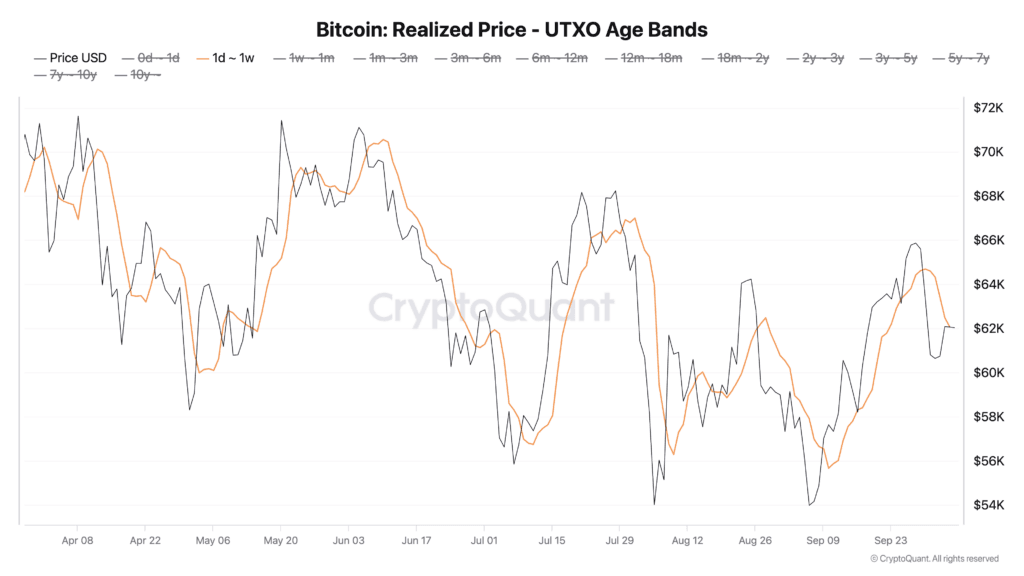 Bitcoin realized price for coins moved 1 day to 1 week ago