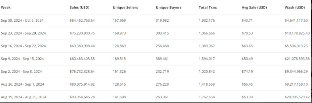 NFT weekly sales have declined since August