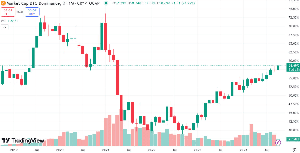 Bitcoin’s market cap dominance showing its share of the crypto market