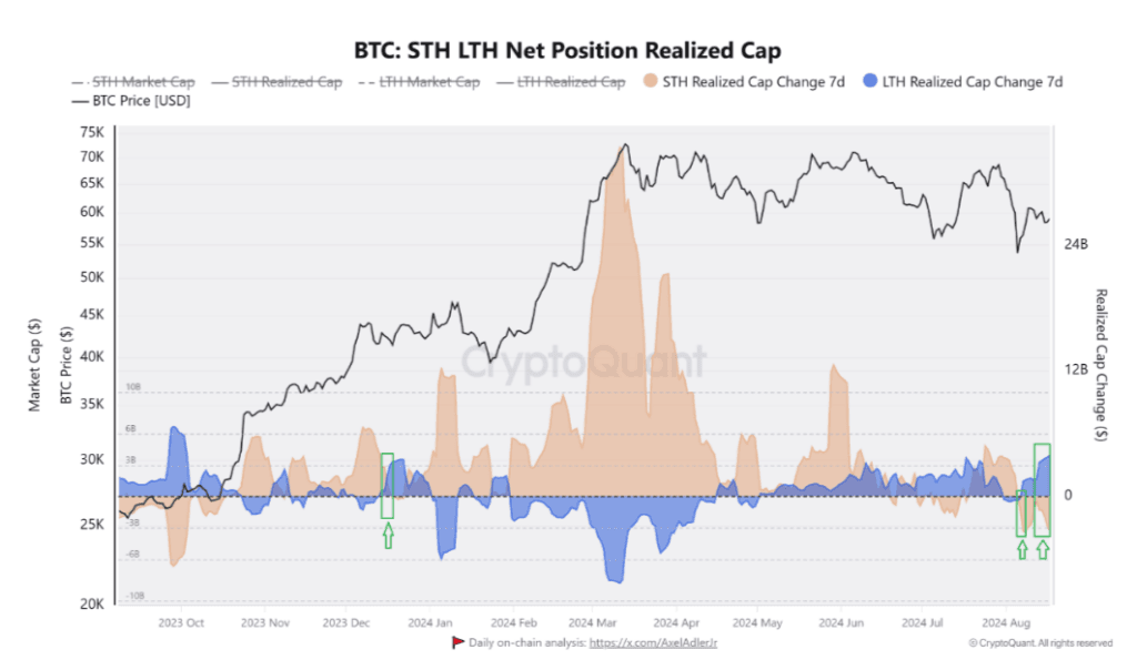 Bitcoin LTH, STH net position realized cap