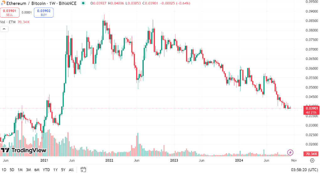 ETH’s price in BTC has hit a three-and-a-half-year low