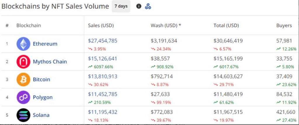 Only two of the top five NFT blockchains showed gains this week