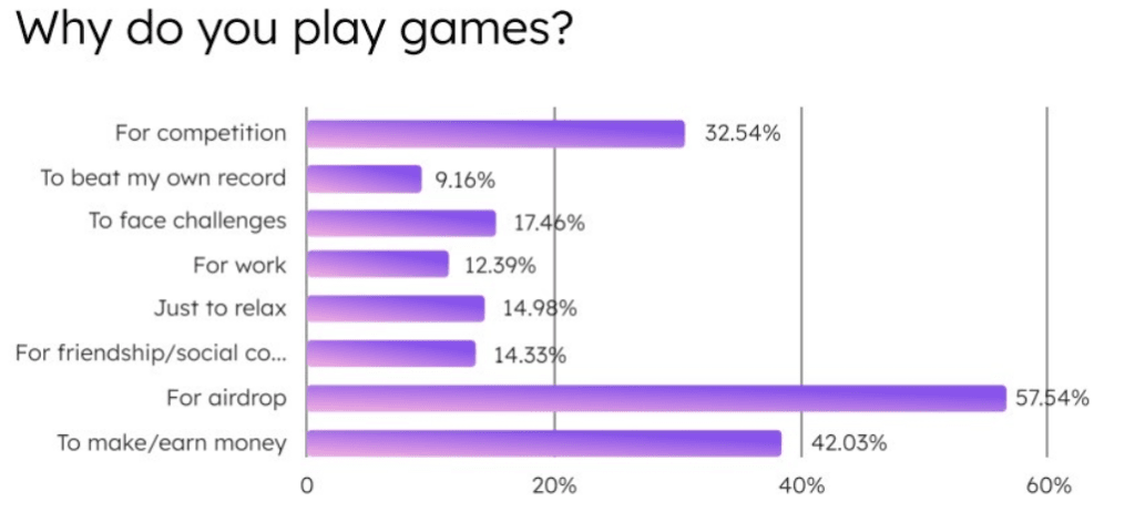Researchers asked why the survey participants played games