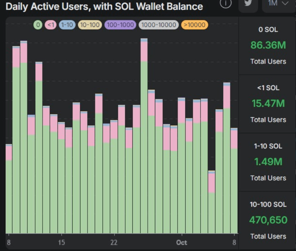 Solana’s active users have increased in the past month