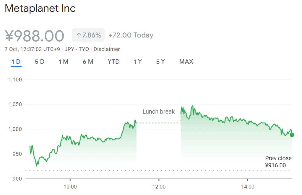 Metaplanet stock price for Monday, Oct. 7