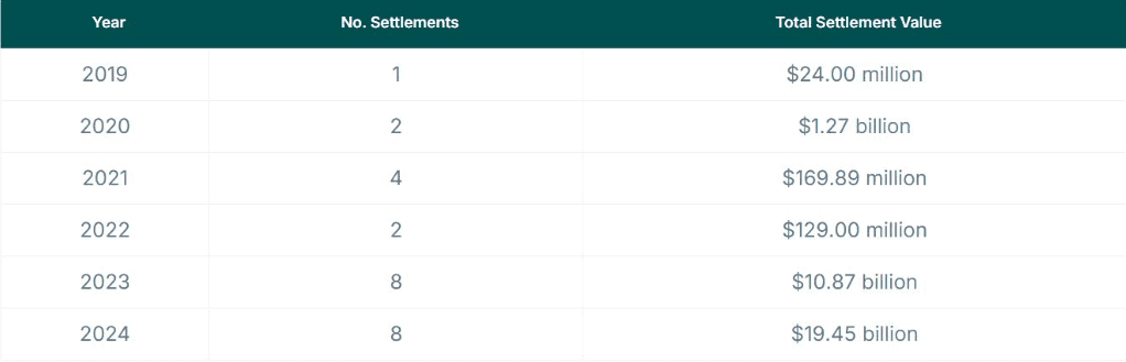 Settlements have surpassed all previous years in the past two years
