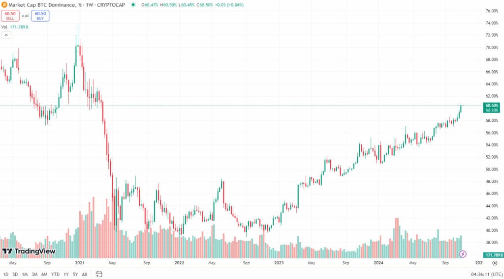 Bitcoin dominance over the past four years