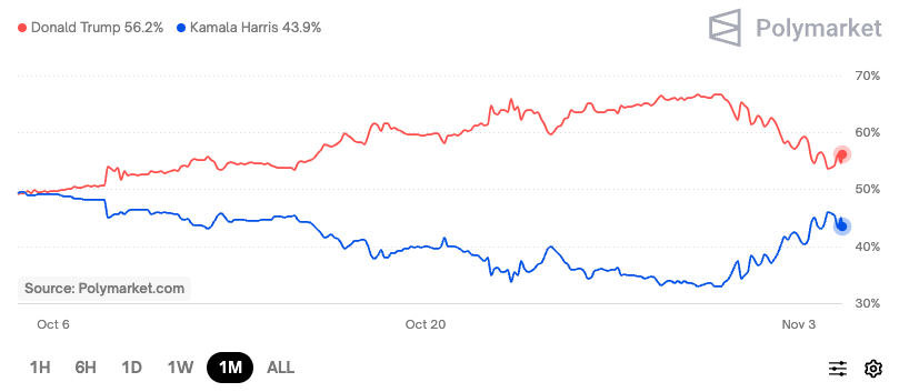 Trump’s winning odds on Polymarket have narrowed with election day looming