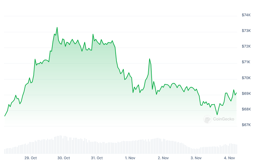 Bitcoin’s price over the past week saw it nearly reach its March peak high