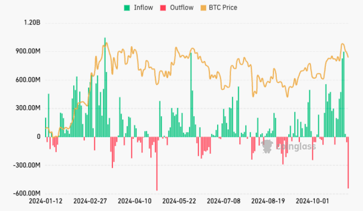 Nov. 4 marks the second consecutive day of ETF outflows after seven days of inflows