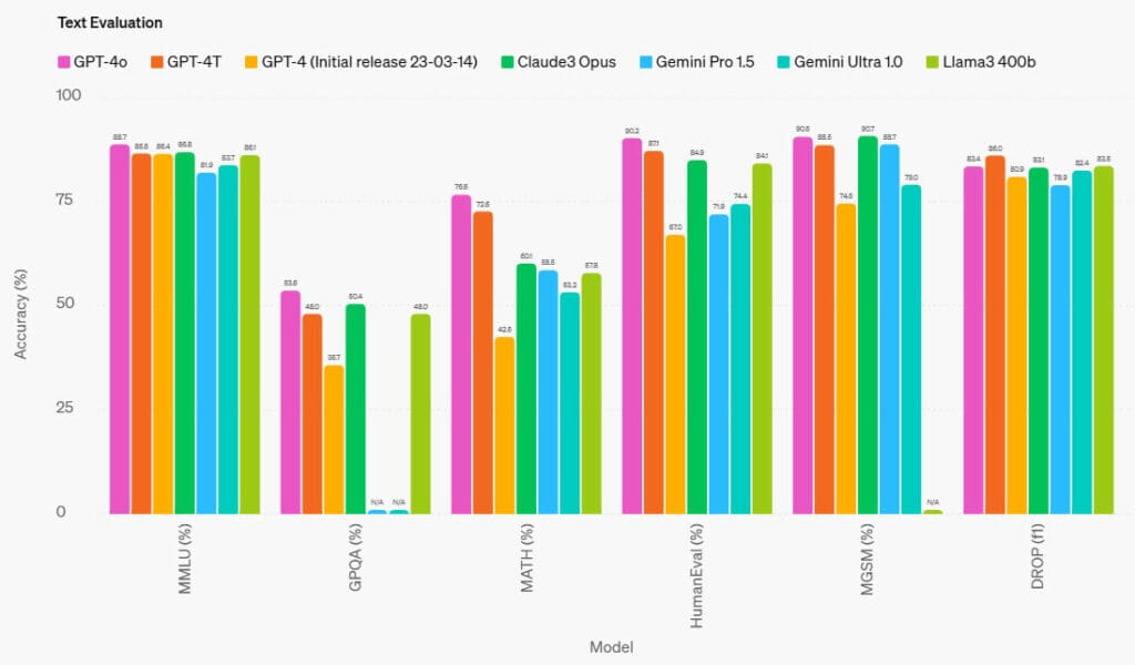 GPT models’ test evaluation compared to competitors