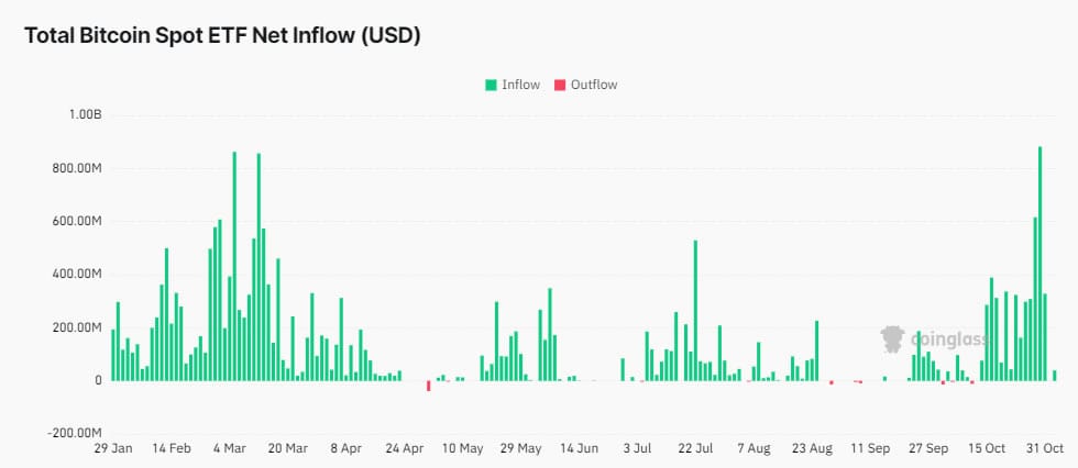 BlackRock IBIT ETF flows
