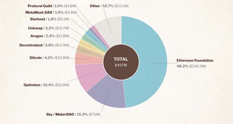 Total funding deployed across the Ethereum ecosystem from 2022 to 2023