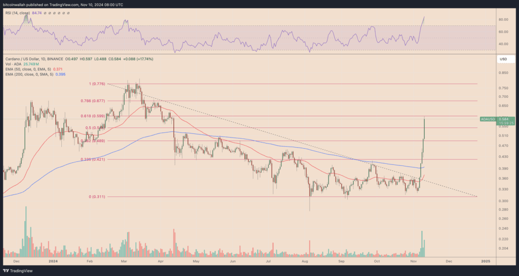 ADA/USD daily price chart