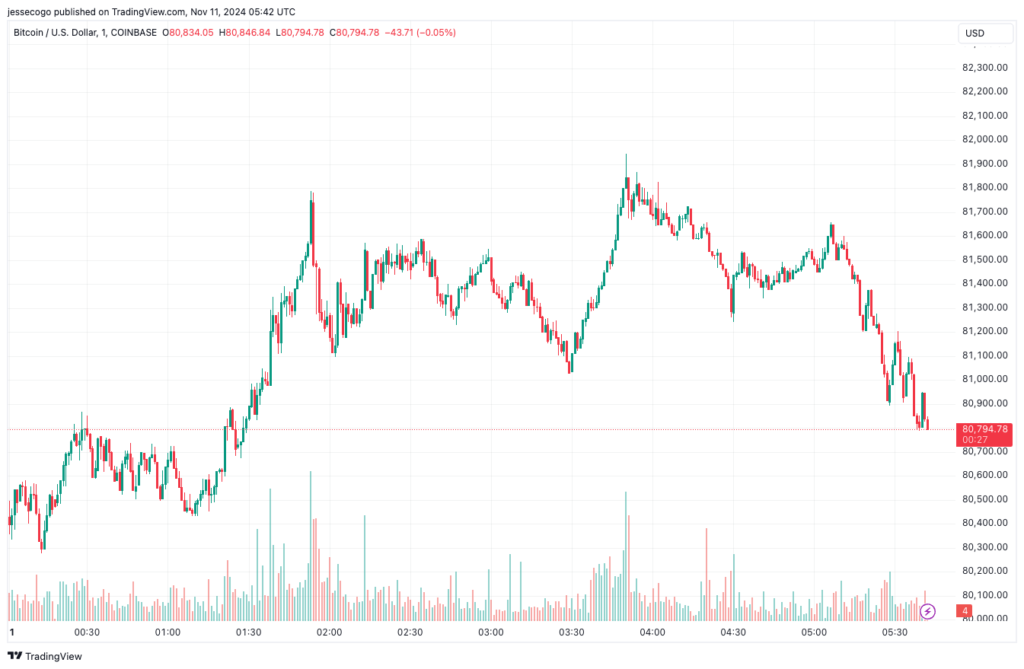 Bitcoin hit an all-time high of $81,943 on Nov. 11 on Coinbase