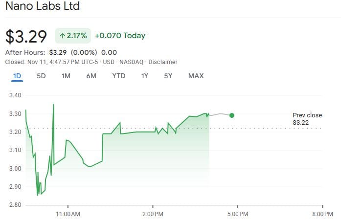 Nano Labs’ share price saw a slight uptick after an announcement about accepting Bitcoin as a payment option