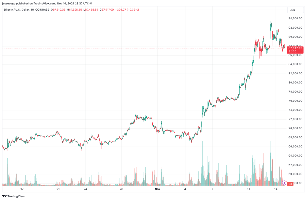 Bitcoin rallied from around $68,000 on Nov. 5 to over $93,000, continuing to break new highs along the way