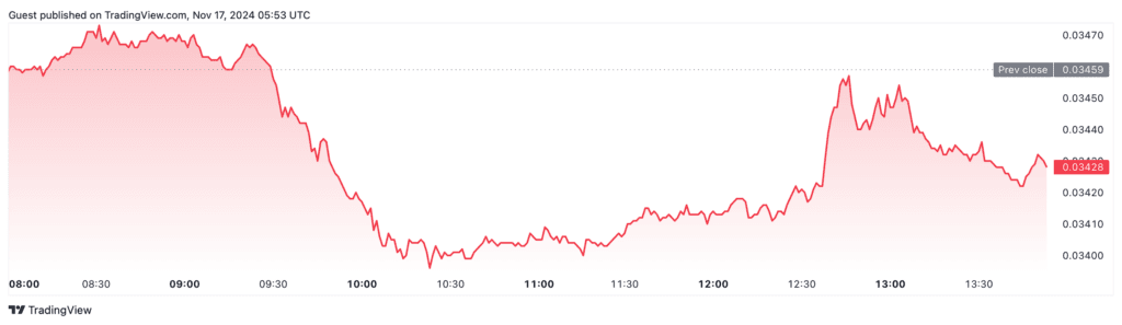 At the time of publication, the ETH/BTC ratio is 0.034