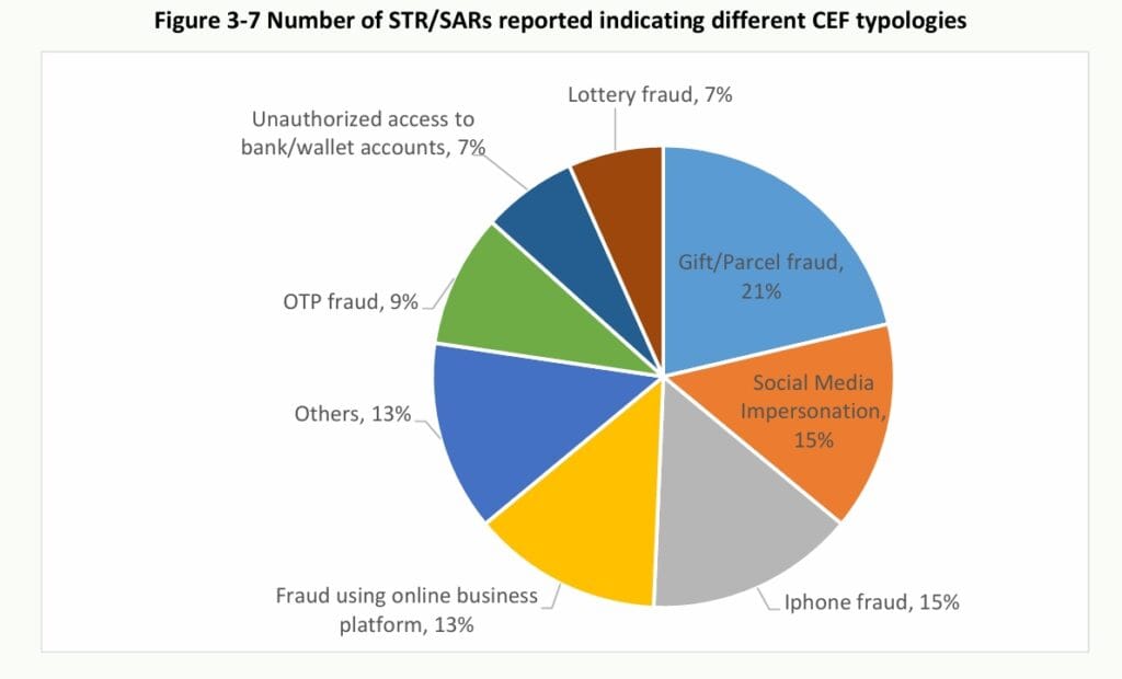 Various avenues of financial fraud