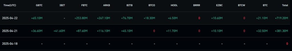 Spot Bitcoin ETF flows turn positive