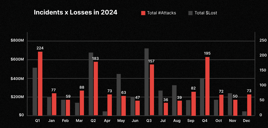 Incidents and losses in 2024 by month