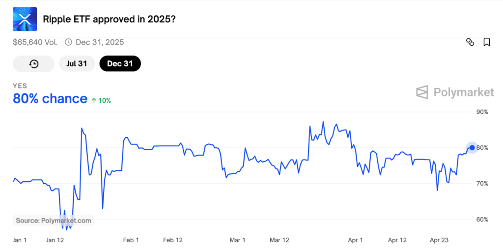 XRP ETF approval odds on Polymarket