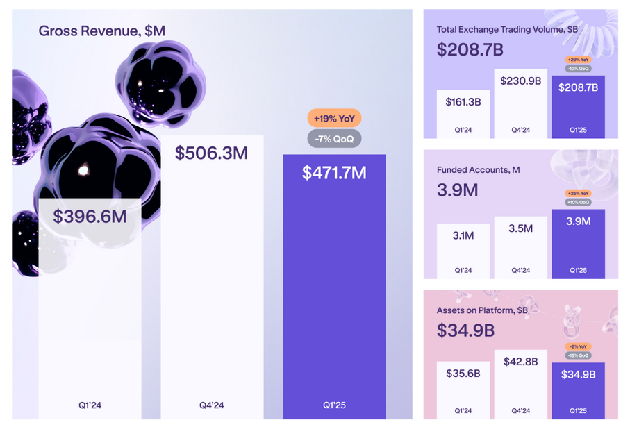Key metrics from Kraken’s Q1 report