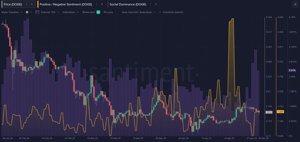 Dogecoin sentiment surges