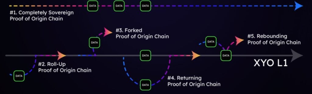 XYO introduced a L1 blockchain network in January