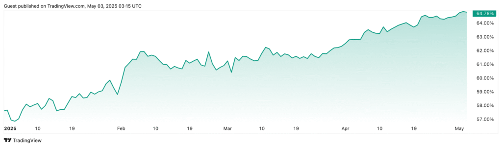 Bitcoin dominance was 57.59% on Jan. 1