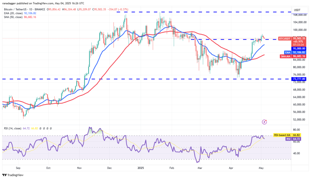 BTC/USDT daily chart