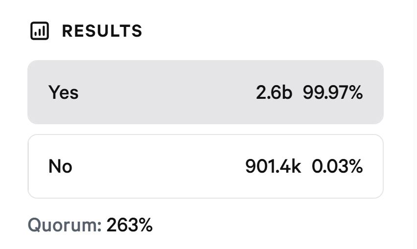 The airdrop vote closes on May. 14, with supporters currently leading by a wide margin