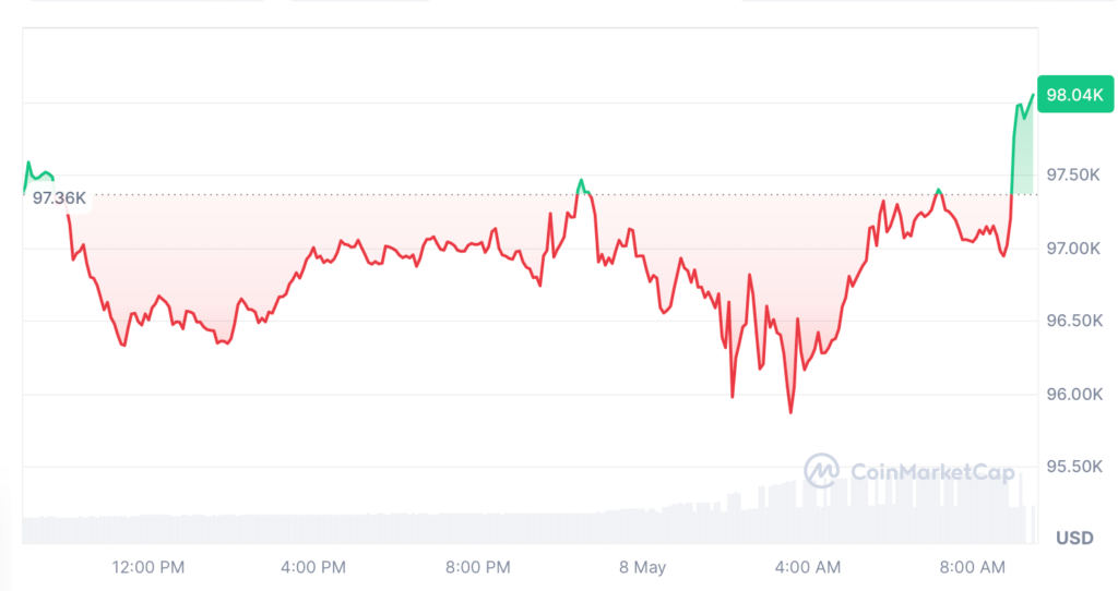 Bitcoin fell below $96,000 before retracing back above $98,000 just hours later on May. 7