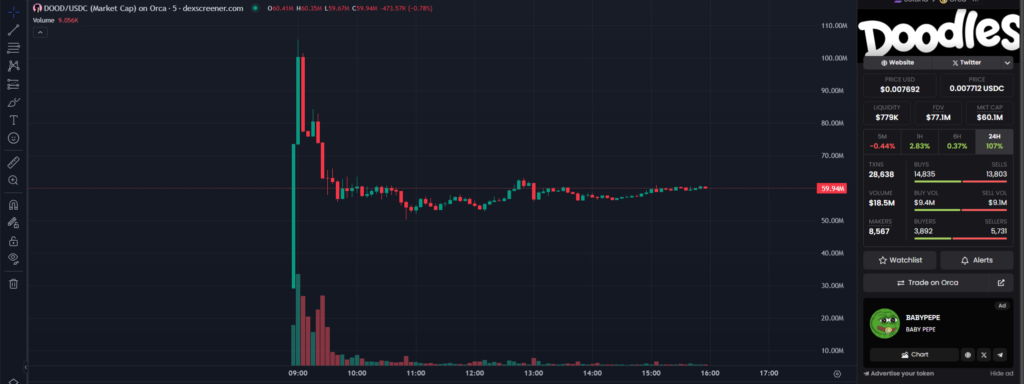 DOOD token performance on May. 9