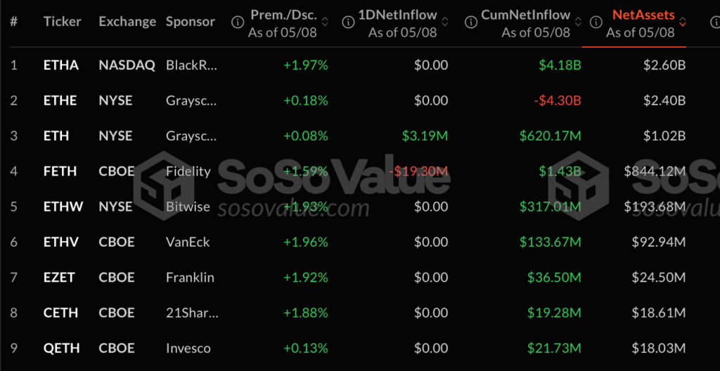 Ethereum ETFs as of May. 8