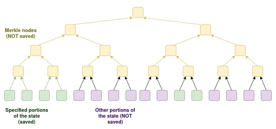 Vitalik Buterin’s graphic of partially stateless nodes