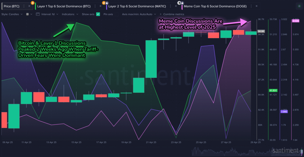 Online discussions about memecoins have hit a 2025 high, surpassing discussions about Bitcoin