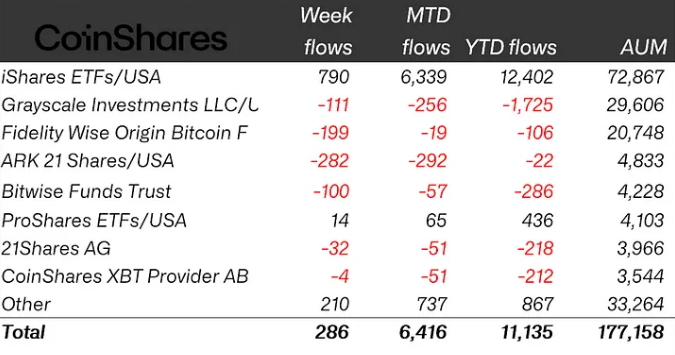 Crypto ETP Flows by Issuer (as of May. 30, 2025)