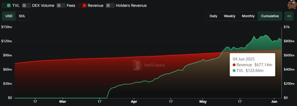 Pump.fun’s cumulative revenue