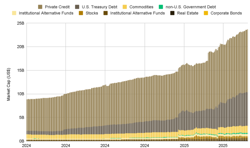 RWA market total value, all-time chart