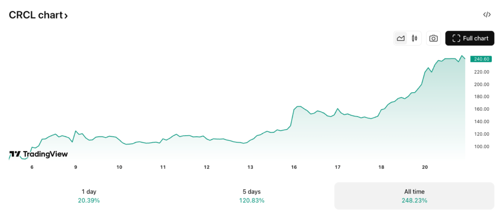 Circle (CRCL) all-time price chart