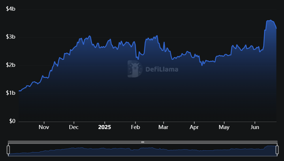 Veda’s total value locked (TVL) has surged since the end of 2024