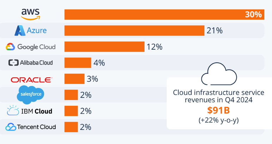 Leading cloud platforms 2024